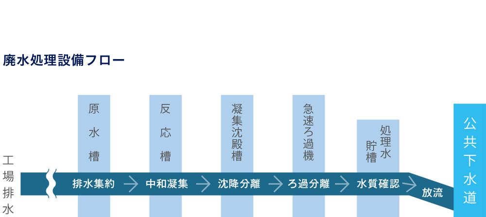 廃水処理設備フロー