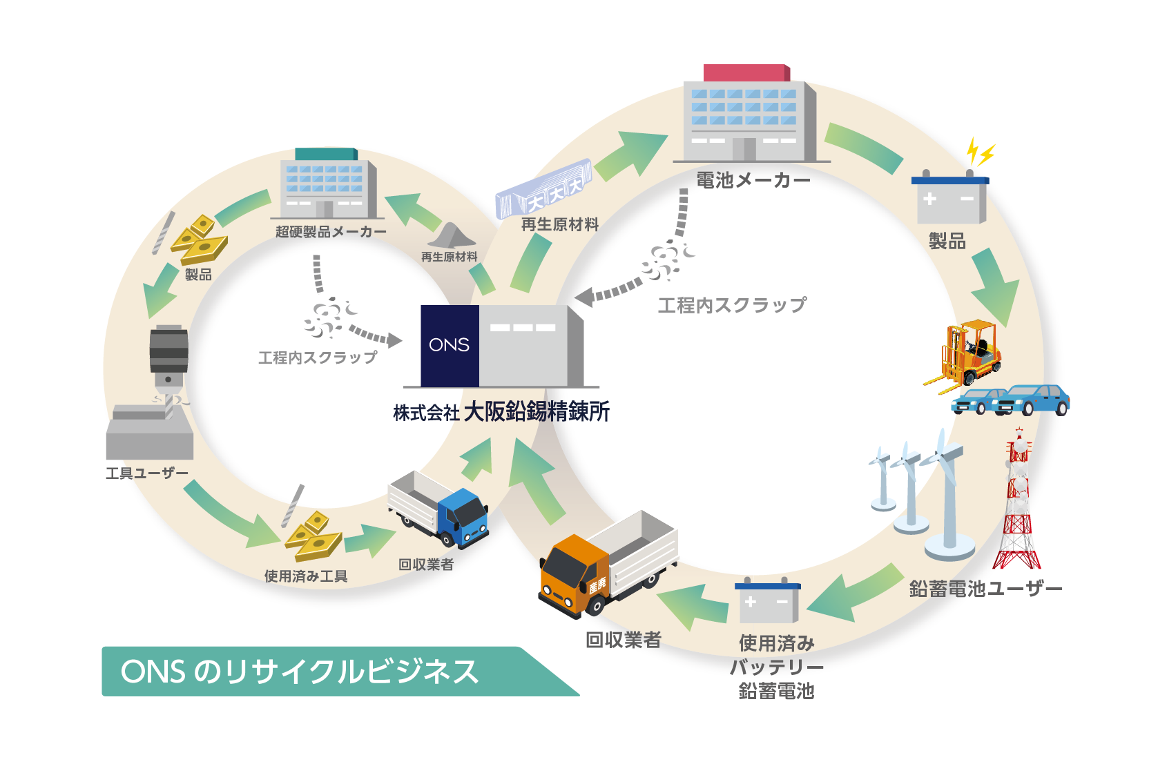 ONSのリサイクルビジネス