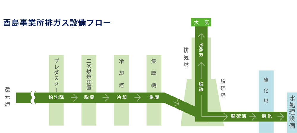 酉島事業所排ガス設備フロー